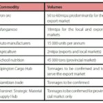 De Aar Logistics Hub Commodities Mix table 2