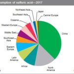 World Consumption Sulfuric Acid 2017