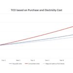 TCO Graph – Staycold